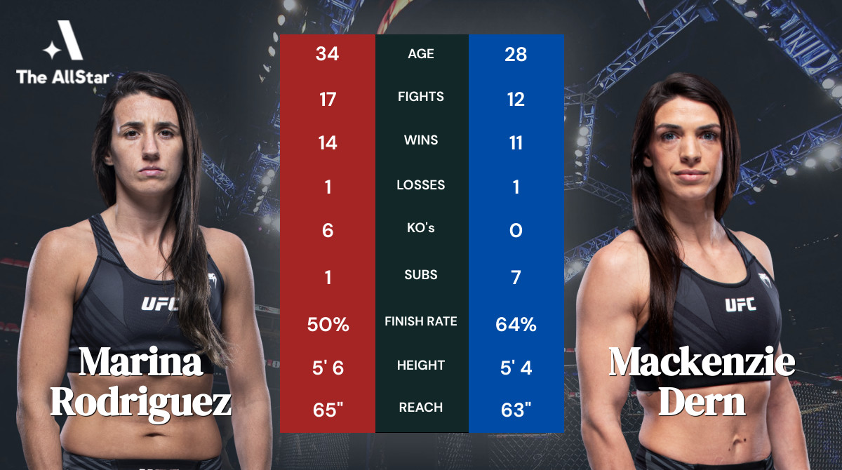 Marina Rodriguez vs Mackenzie Dern tale of the tape