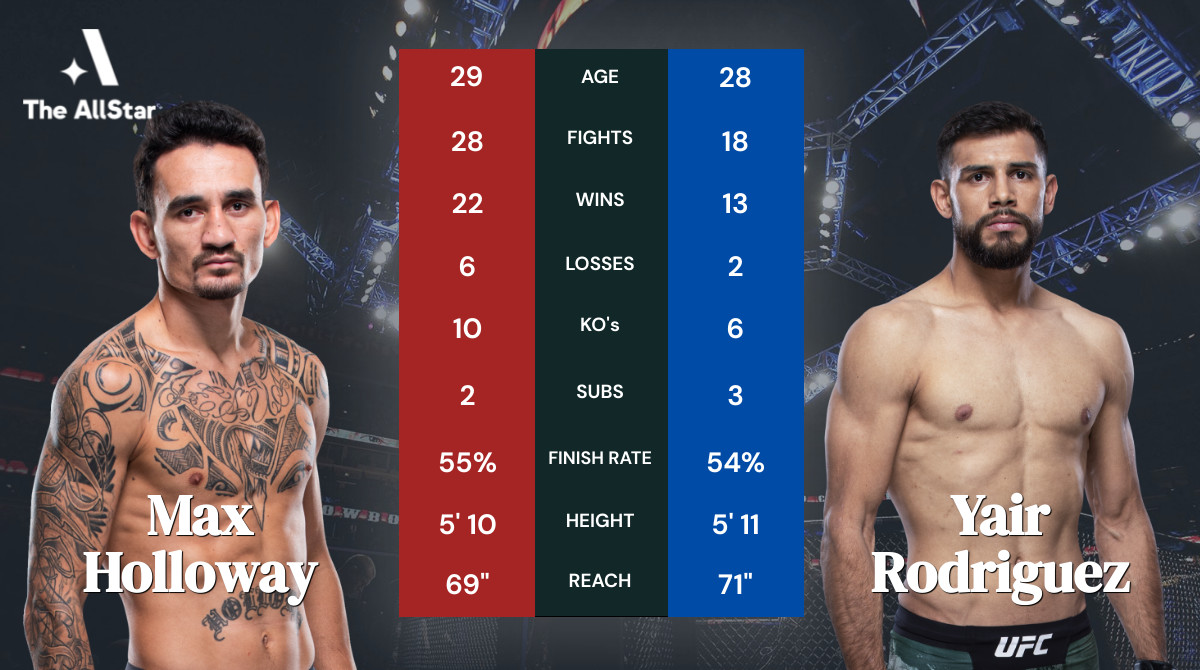 Max Holloway vs Yair Rodriguez tale of the tape