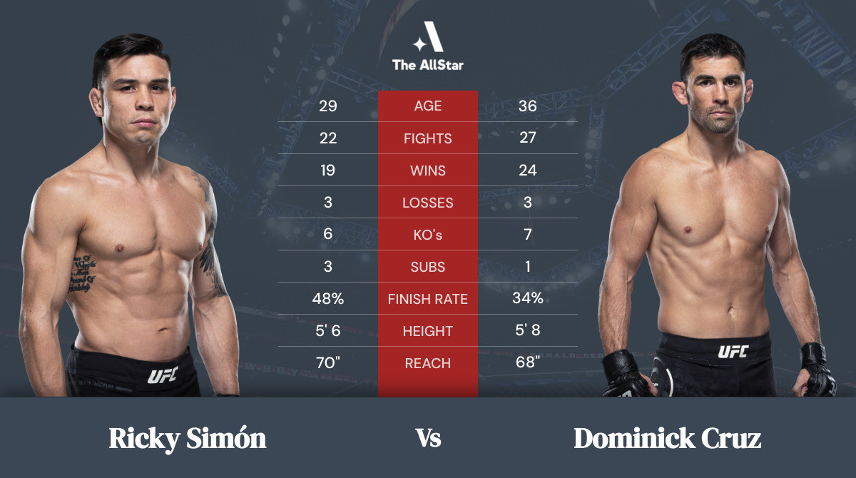 Ricky Simon vs Dominick Cruz Tale of the Tape