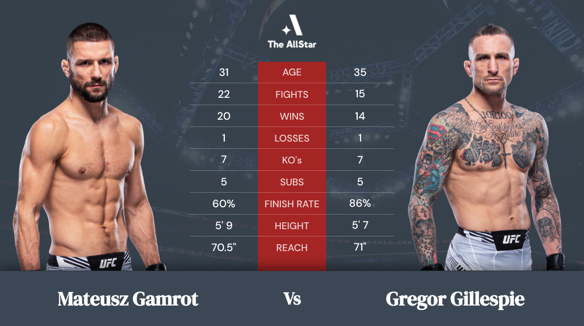 Mateusz Gamrot vs Gregor Gillespie Tale of the Tape