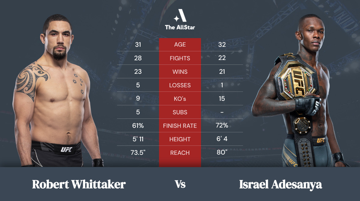 Tale of the tape: Robert Whittaker vs Israel Adesanya