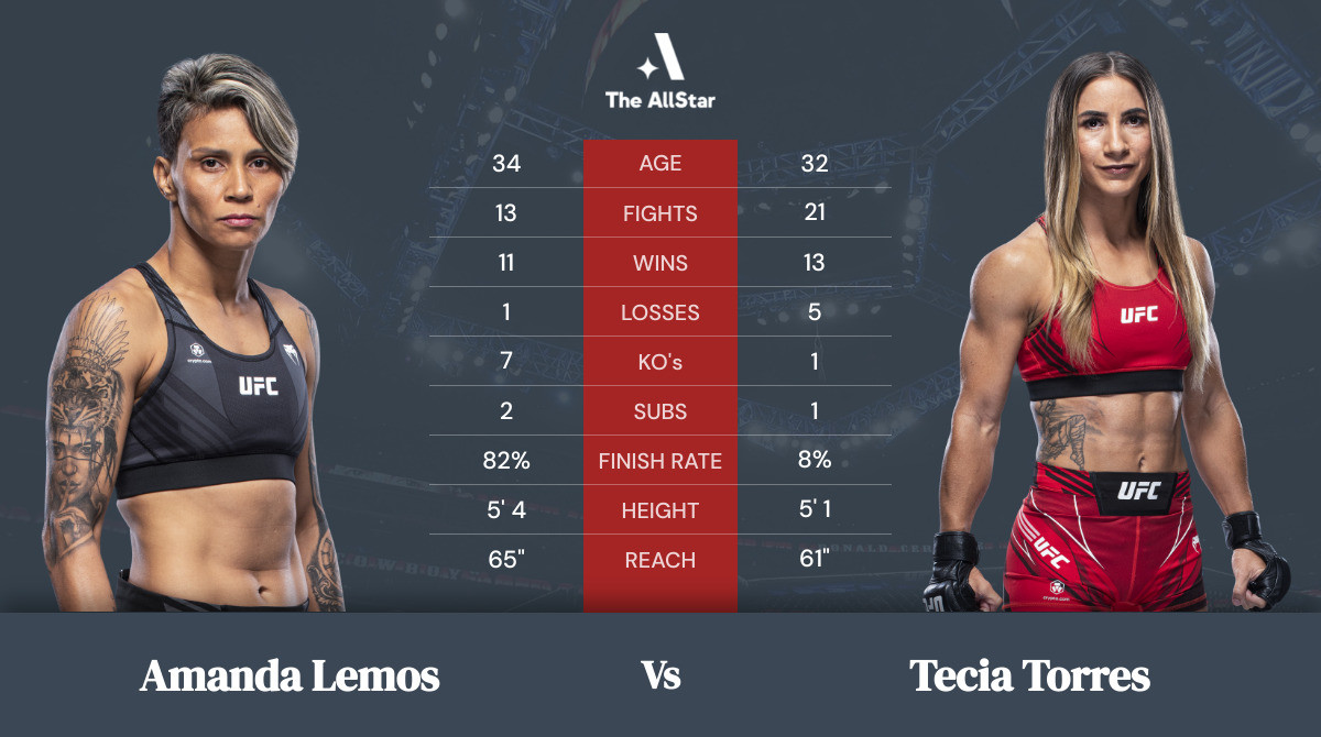 Amanda Lemos vs Tecia Torres Tale of the Tape