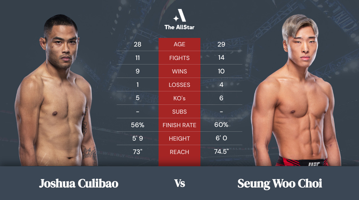 Tale of the tape: Joshua Culibao vs Seung Woo Choi