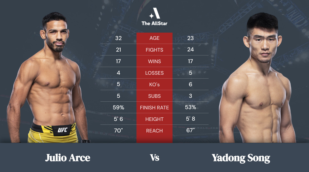 Tale of the tape: Julio Arce vs Yadong Song