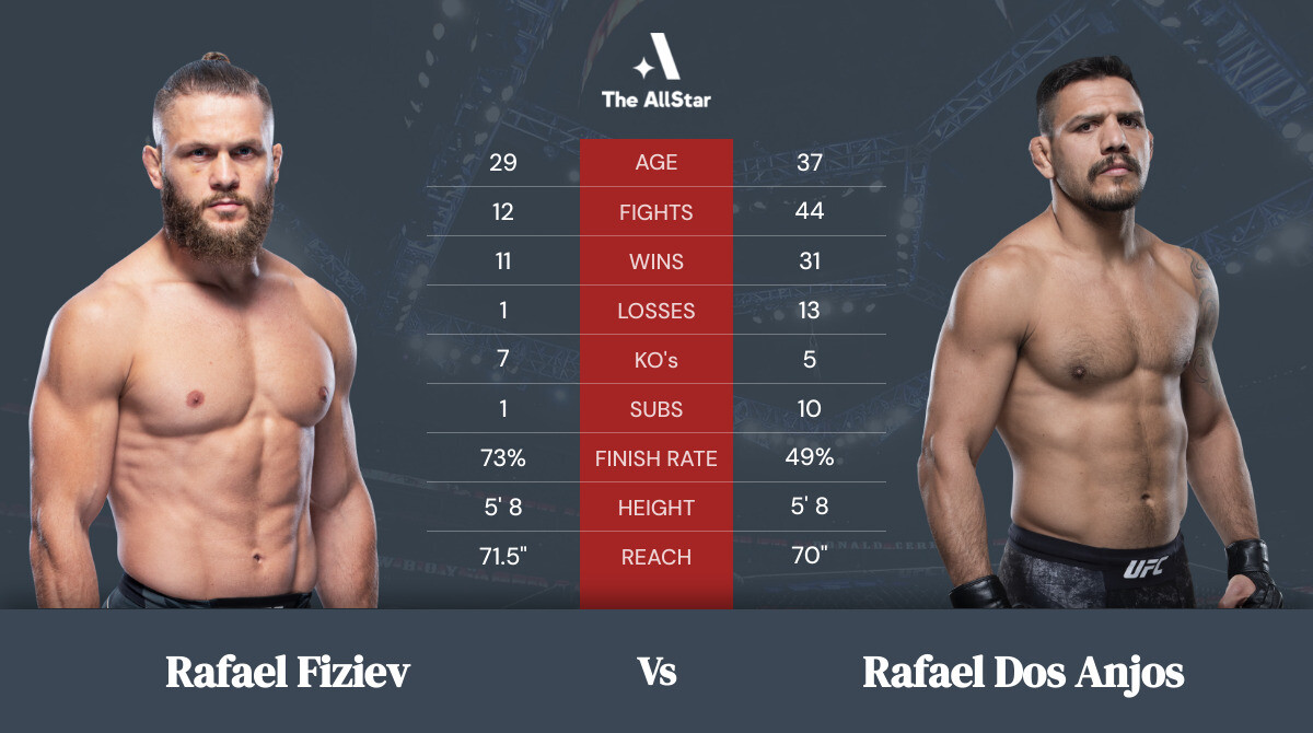 Tale of the tape: Rafael Fiziev vs Rafael dos Anjos
