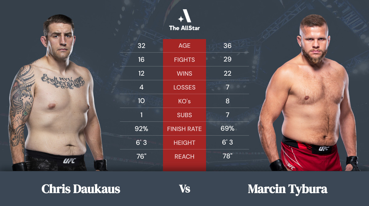 Chris Daukaus vs Marcin Tybura Tale of the Tape