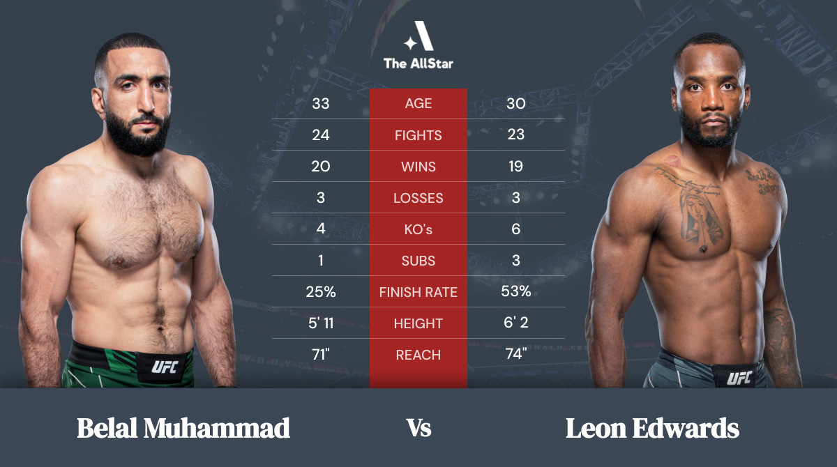 Belal Muhammad vs Leon Edwards Tale of the Tape
