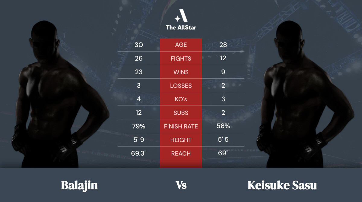 Tale of the tape: Balajin vs Keisuke Sasu