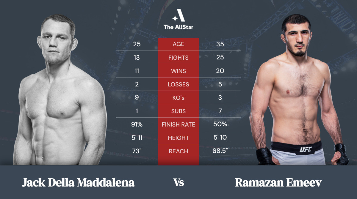 Tale of the tape: Jack Della Maddalena vs Ramazan Emeev