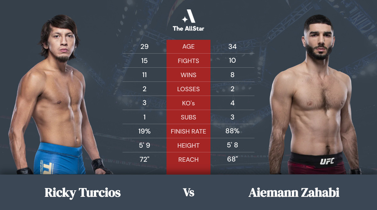 Tale of the tape: Ricky Turcios vs Aiemann Zahabi