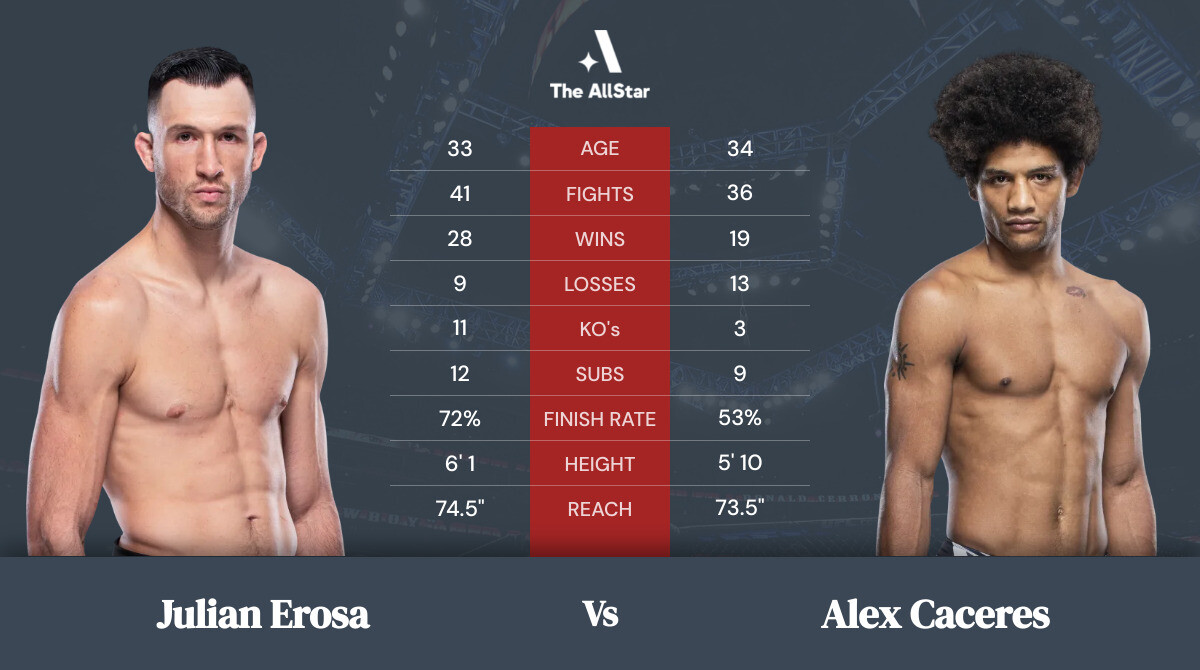 Tale of the tape: Julian Erosa vs Alex Caceres