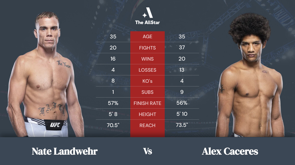 Tale of the tape: Nate Landwehr vs Alex Caceres