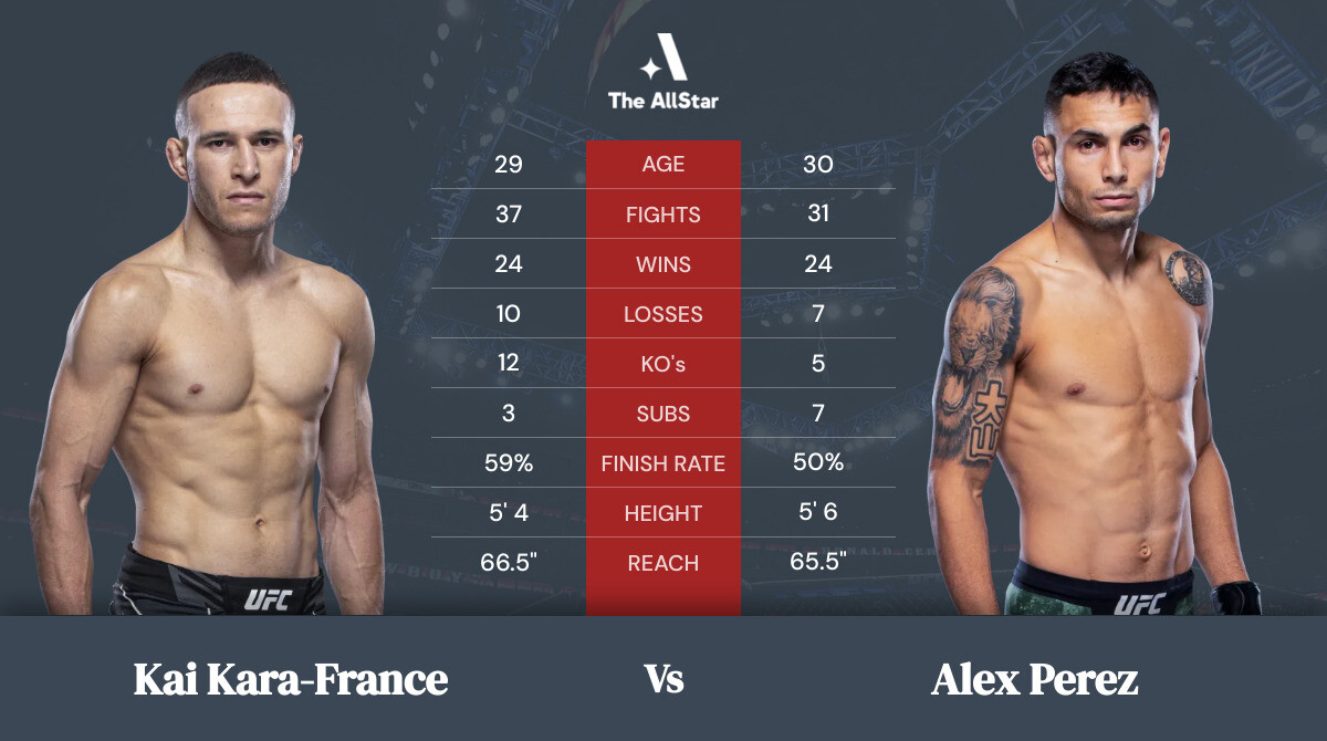 Tale of the tape: Kai Kara-France vs Alex Perez