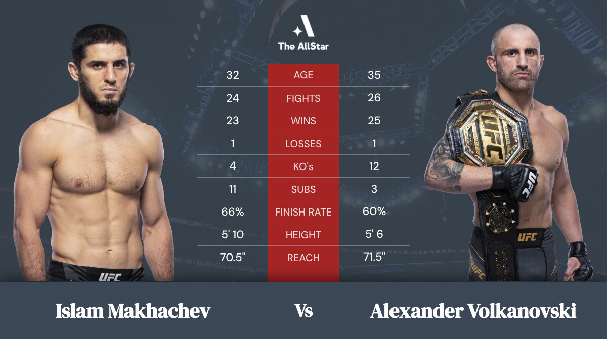 Tale of the tape: Islam Makhachev vs Alexander Volkanovski