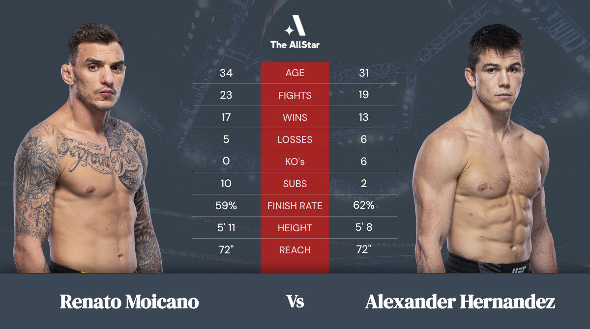 Tale of the tape: Renato Moicano vs Alexander Hernandez
