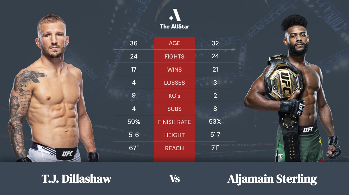 Tale of the tape: T.J. Dillashaw vs Aljamain Sterling