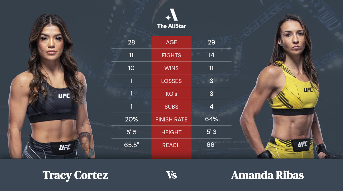Tale of the tape: Tracy Cortez vs Amanda Ribas