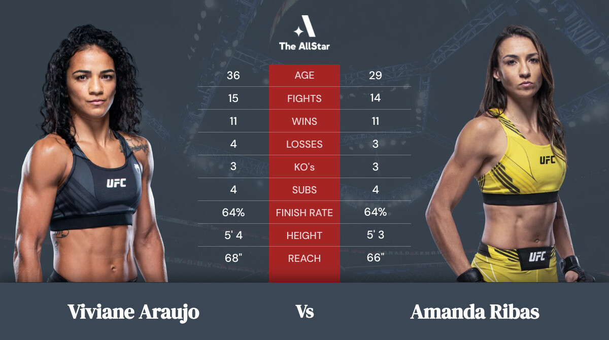 Tale of the tape: Viviane Araujo vs Amanda Ribas