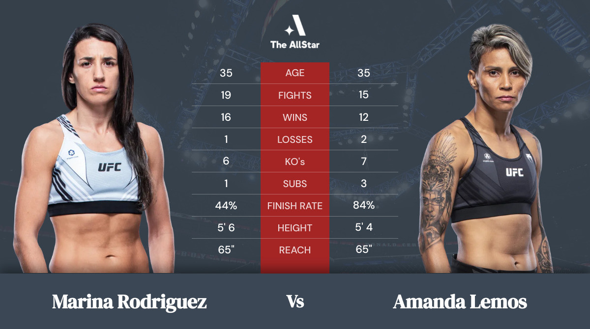 Tale of the tape: Marina Rodriguez vs Amanda Lemos