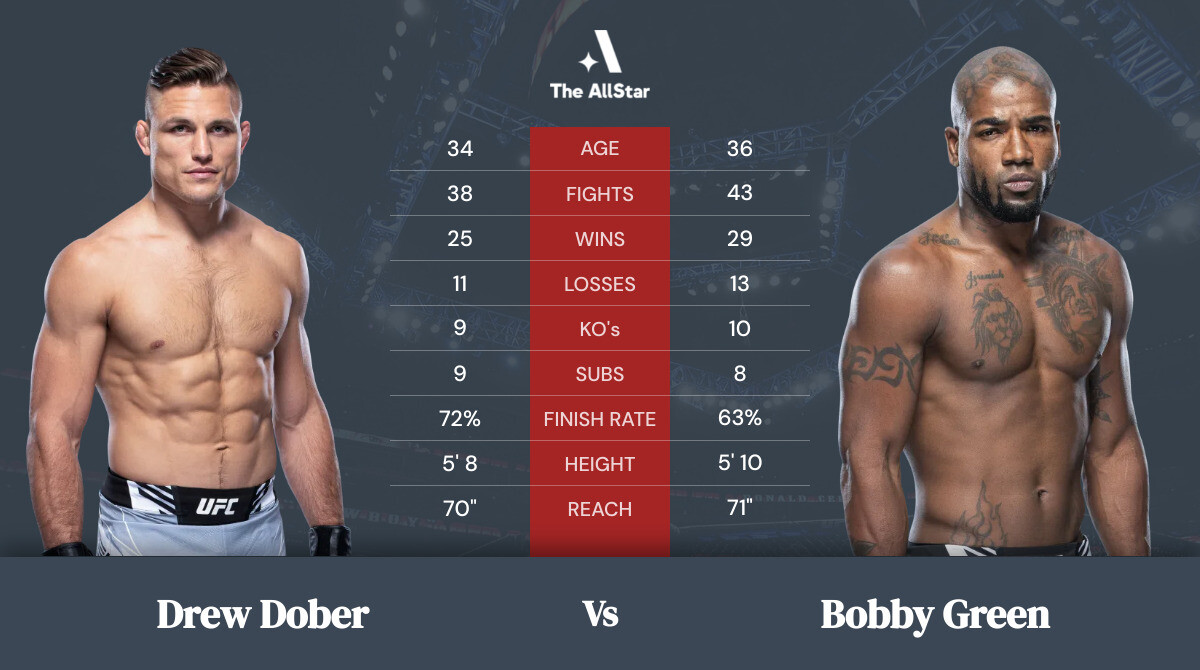 Tale of the tape: Drew Dober vs Bobby Green