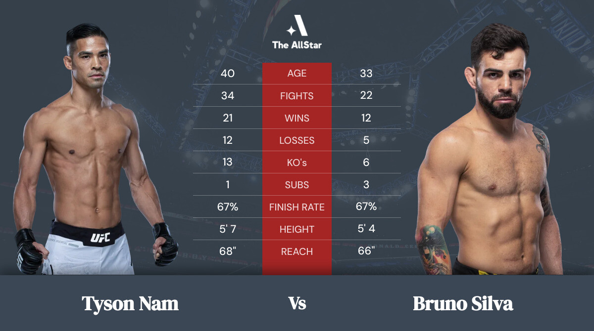 Tale of the tape: Tyson Nam vs Bruno Silva