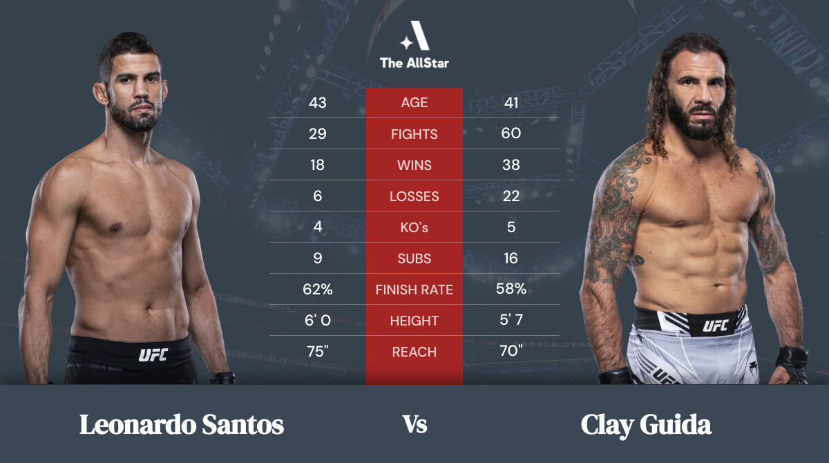 Tale of the tape: Leonardo Santos vs Clay Guida
