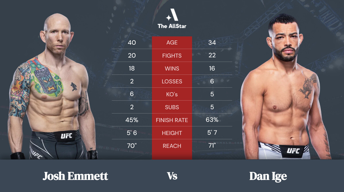 Tale of the tape: Josh Emmett vs Dan Ige