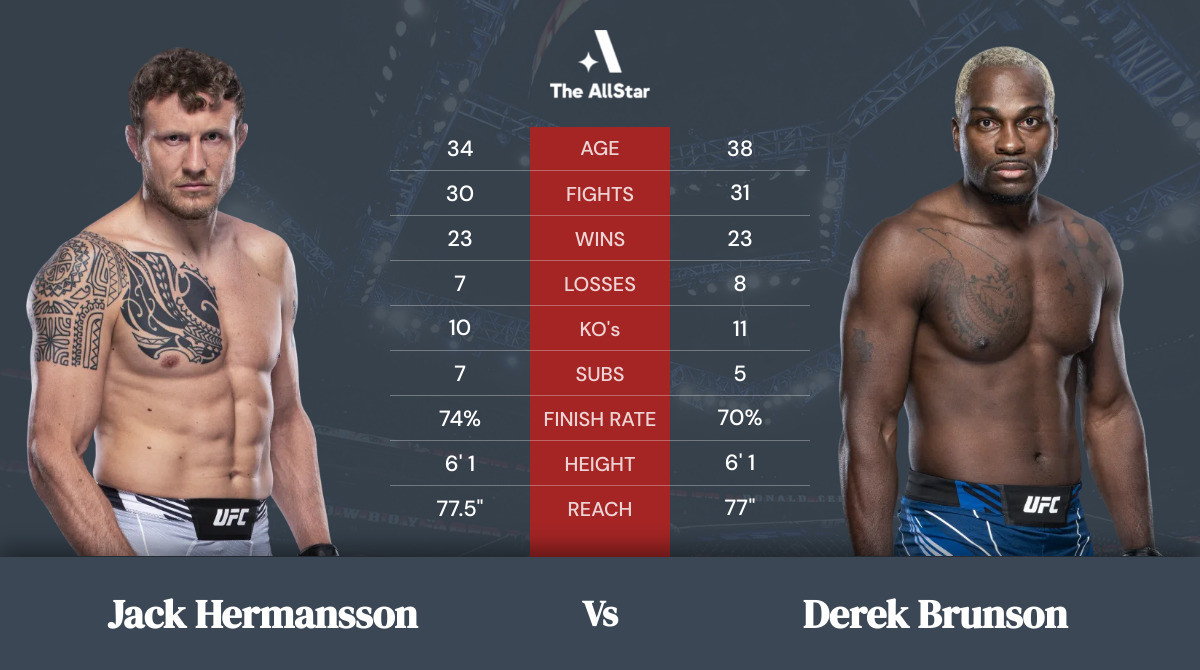 Tale of the tape: Jack Hermansson vs Derek Brunson