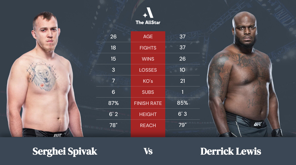 Tale of the tape: Serghei Spivak vs Derrick Lewis