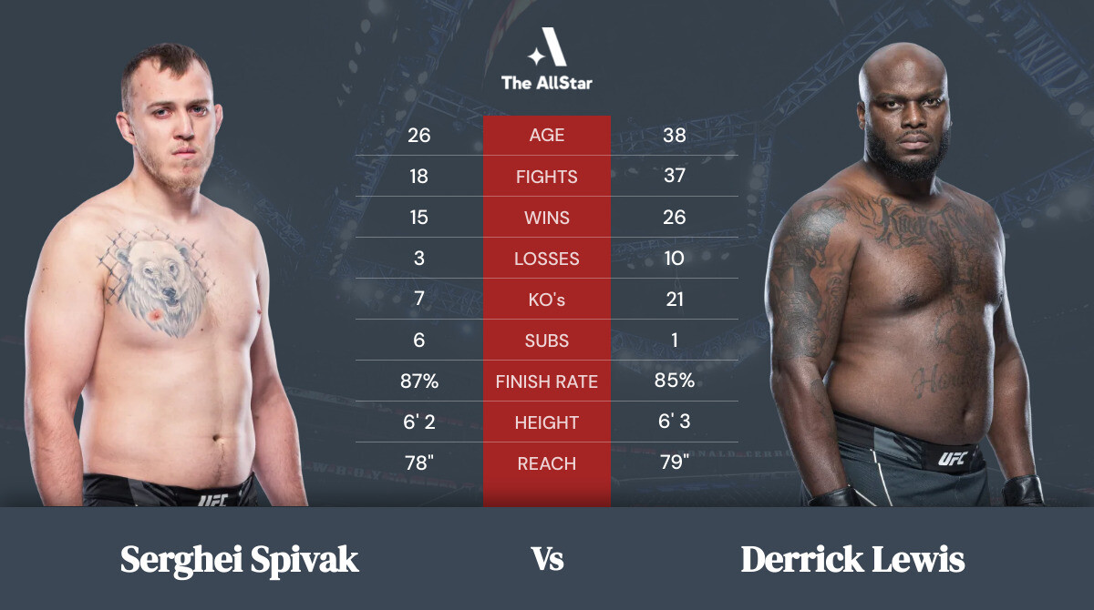 Tale of the tape: Serghei Spivak vs Derrick Lewis