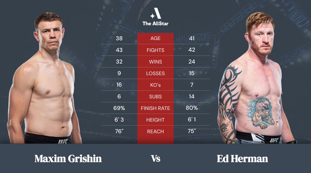Tale of the tape: Maxim Grishin vs Ed Herman