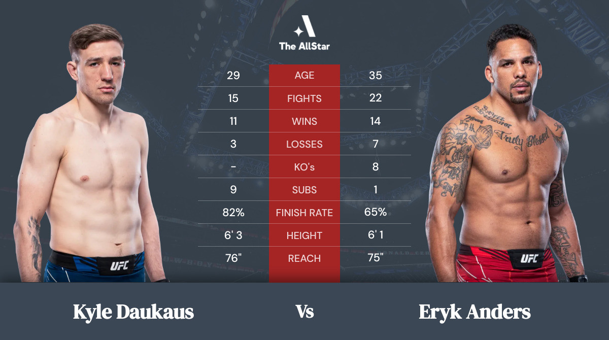 Tale of the tape: Kyle Daukaus vs Eryk Anders