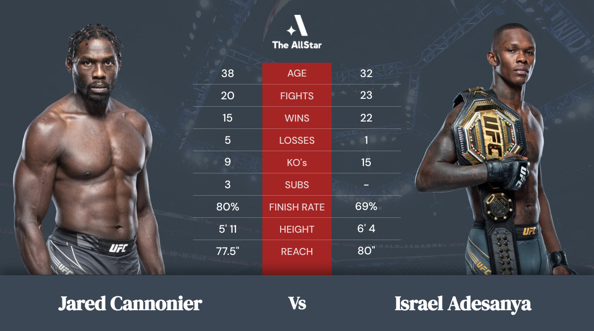 Tale of the tape: Jared Cannonier vs Israel Adesanya