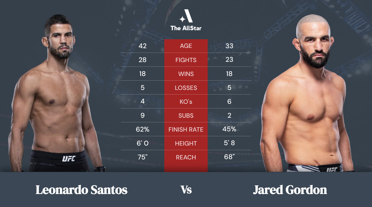 Tale of the tape: Leonardo Santos vs Jared Gordon