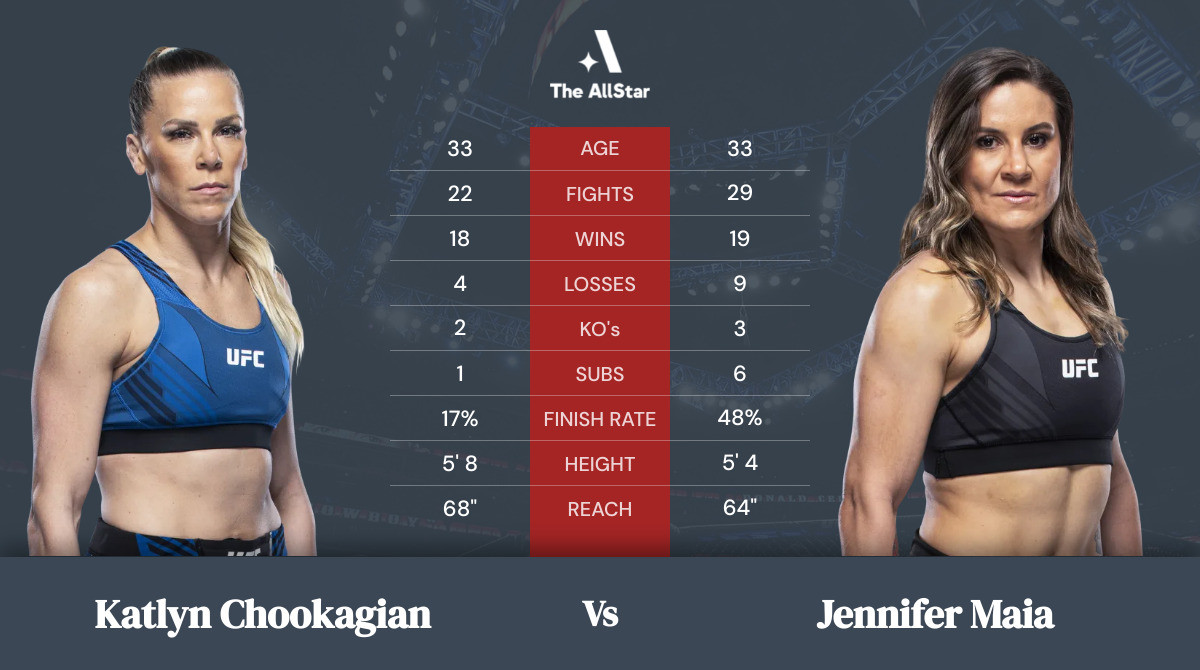 Tale of the tape: Katlyn Chookagian vs Jennifer Maia