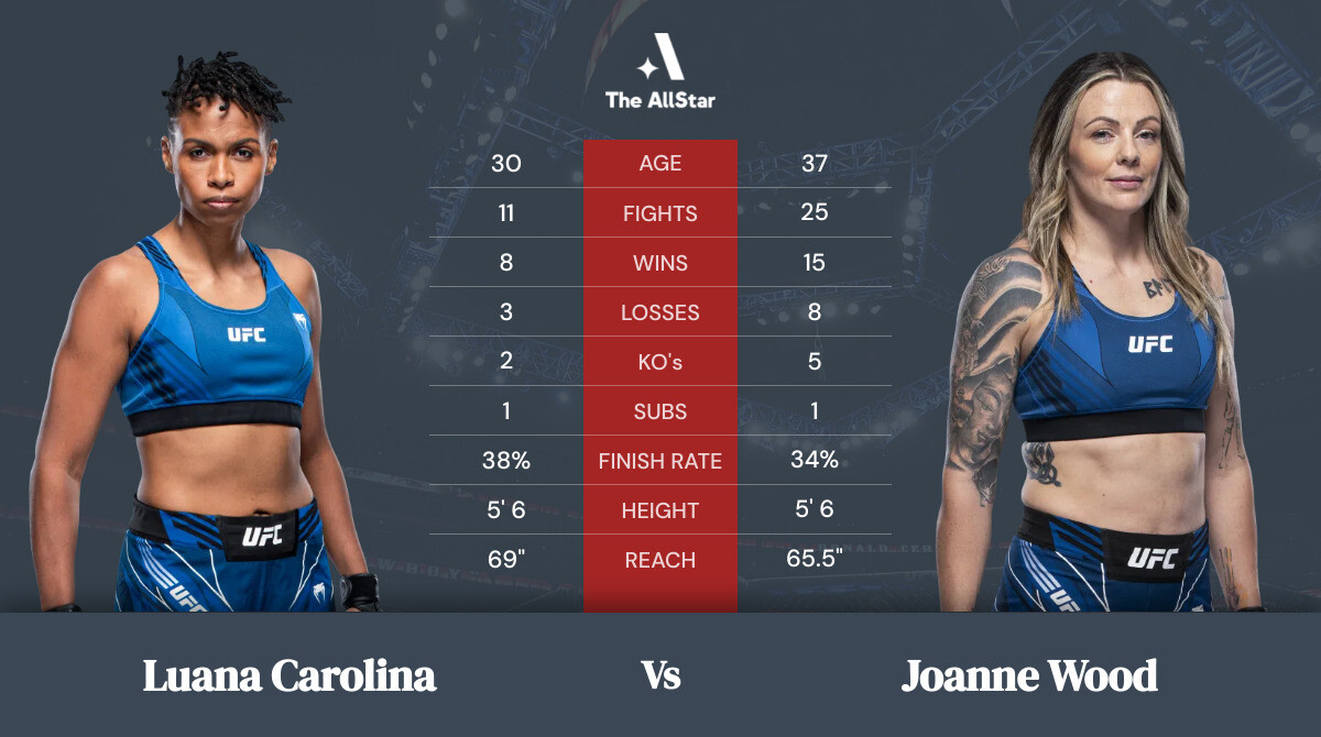Tale of the tape: Luana Carolina vs Joanne Wood