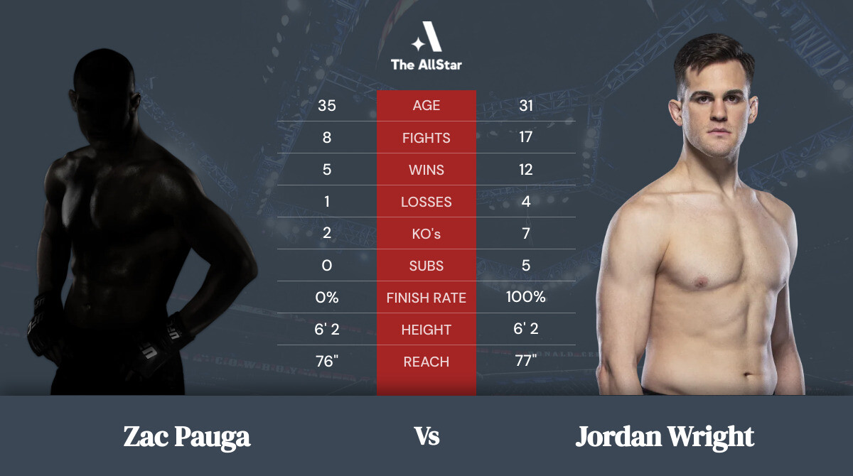 Tale of the tape: Zac Pauga vs Jordan Wright