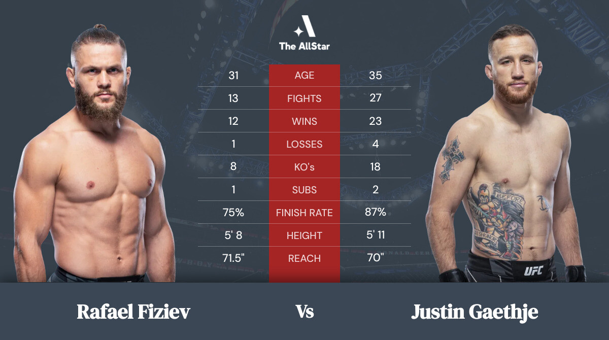 Tale of the tape: Rafael Fiziev vs Justin Gaethje