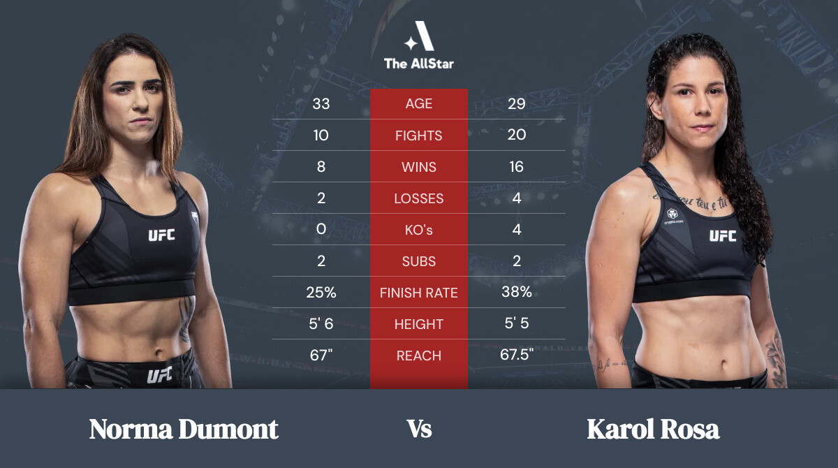 Tale of the tape: Norma Dumont vs Karol Rosa