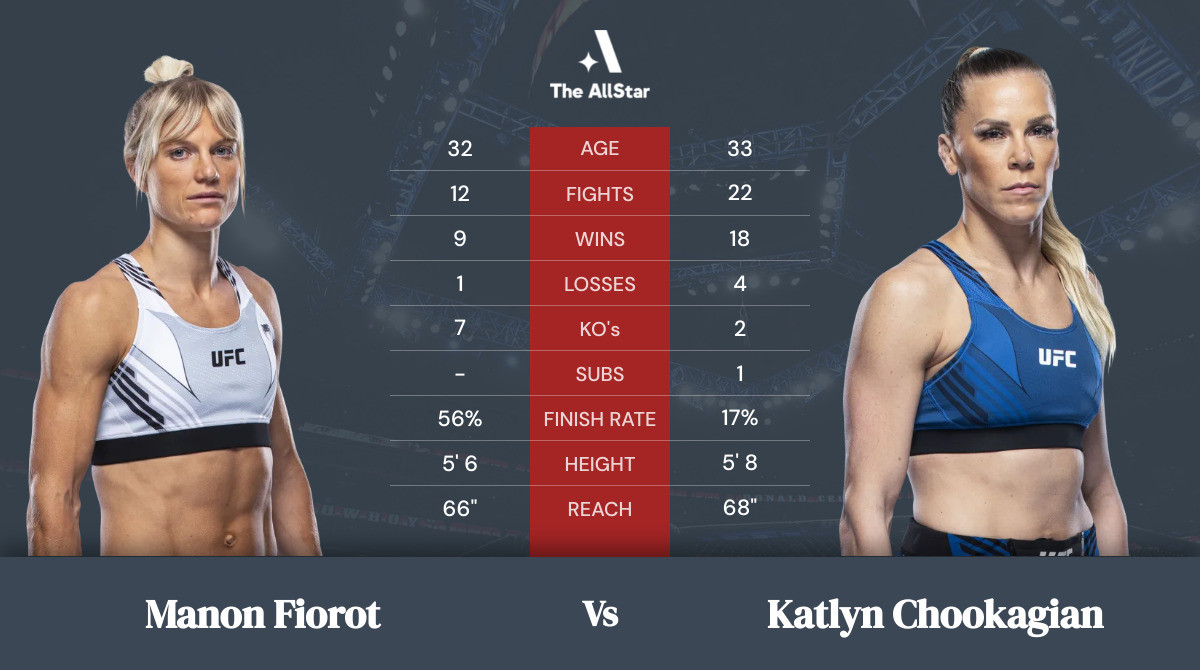 Tale of the tape: Manon Fiorot vs Katlyn Chookagian