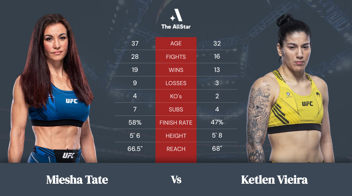 Tale of the tape: Miesha Tate vs Ketlen Vieira