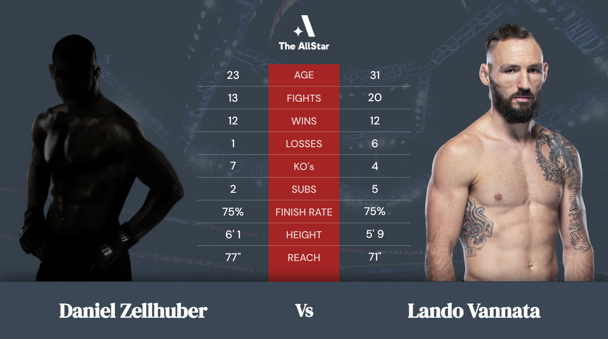 Tale of the tape: Daniel Zellhuber vs Lando Vannata