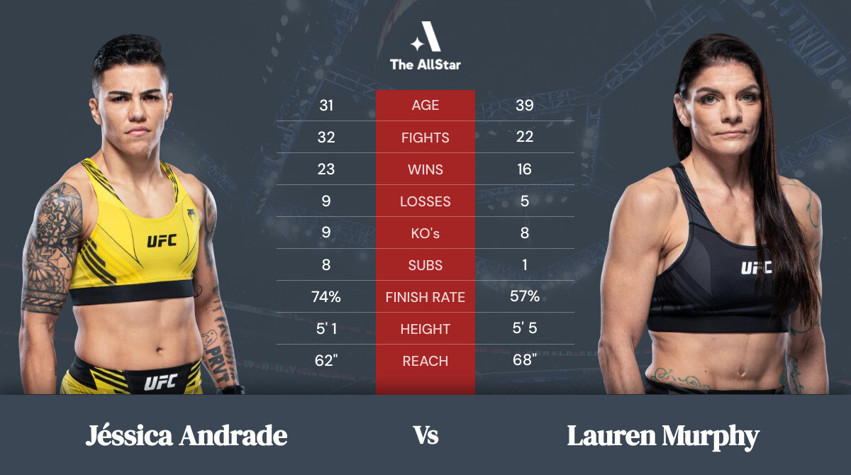 Tale of the tape: Jéssica Andrade vs Lauren Murphy