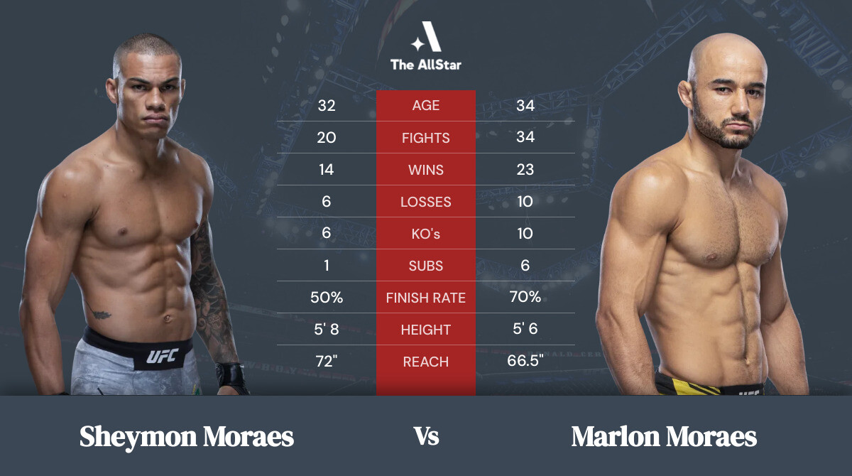 Tale of the tape: Sheymon Moraes vs Marlon Moraes