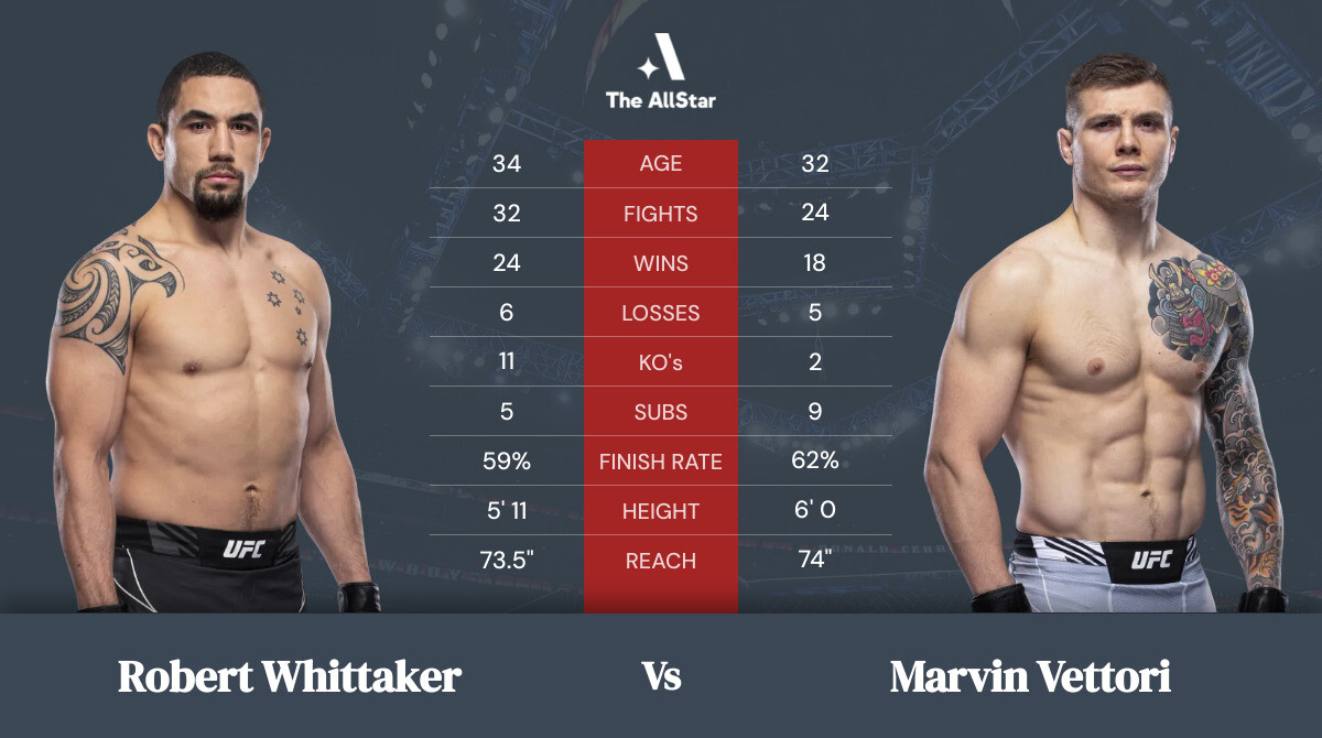 Tale of the tape: Robert Whittaker vs Marvin Vettori
