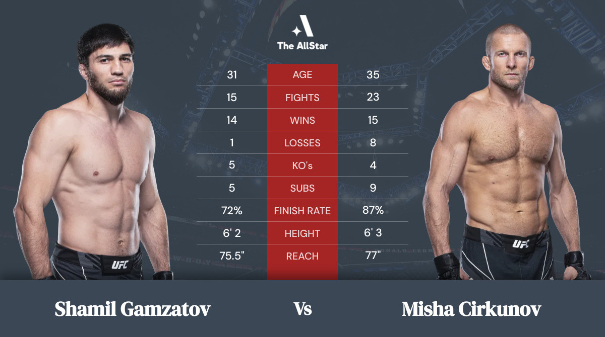 Tale of the tape: Shamil Gamzatov vs Misha Cirkunov