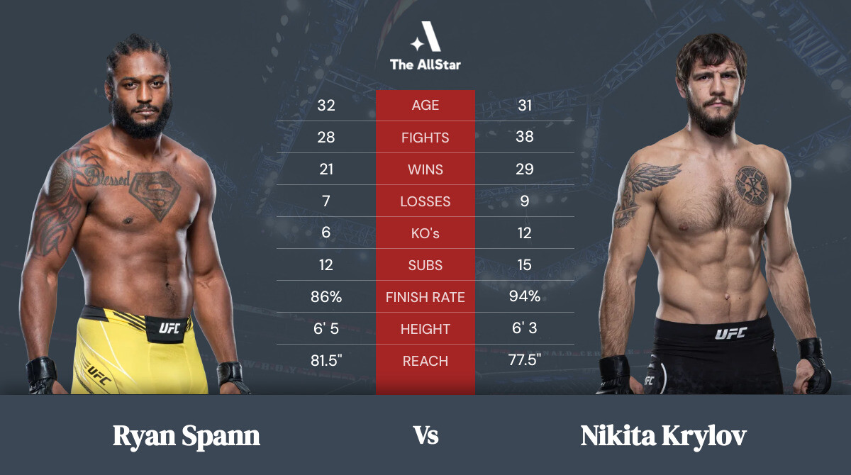 Tale of the tape: Ryan Spann vs Nikita Krylov