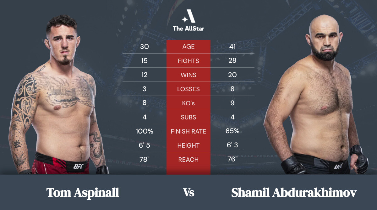 Tale of the tape: Tom Aspinall vs Shamil Abdurakhimov