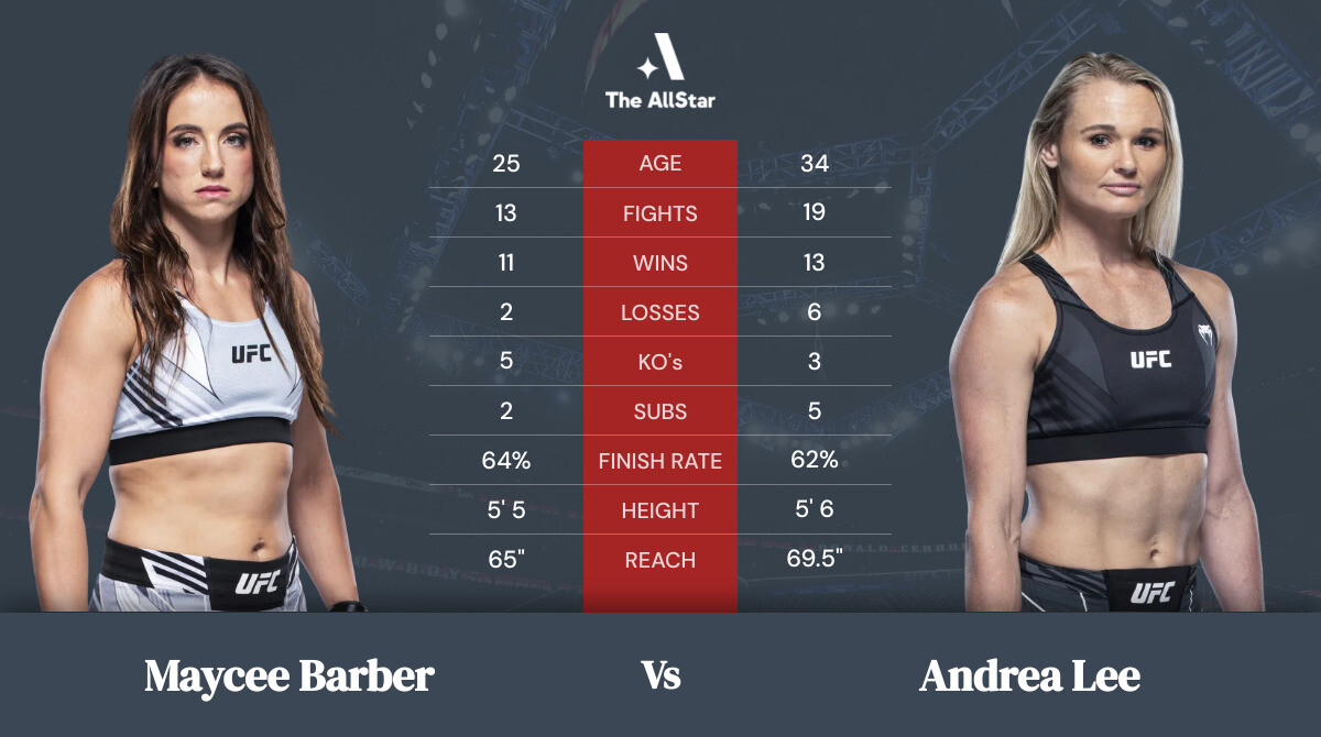 Tale of the tape: Maycee Barber vs Andrea Lee