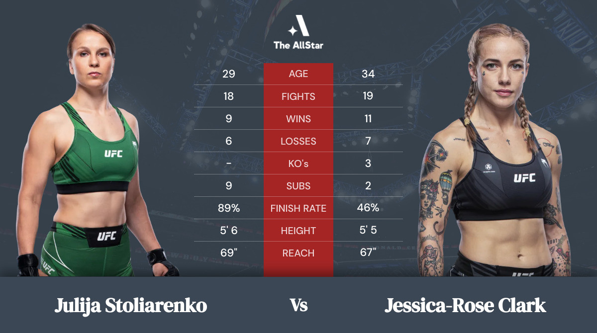 Tale of the tape: Julija Stoliarenko vs Jessica-Rose Clark